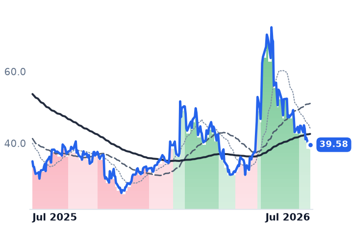 ENPH 12-month price