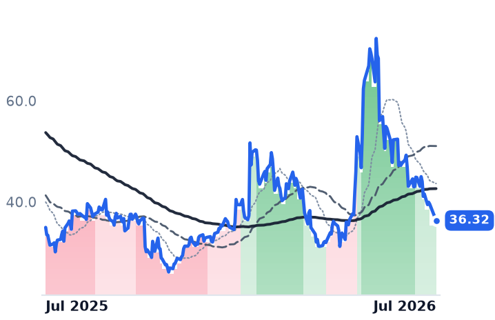 ENPH 12-month price