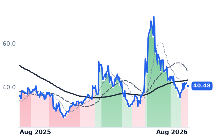 ENPH 12-month price