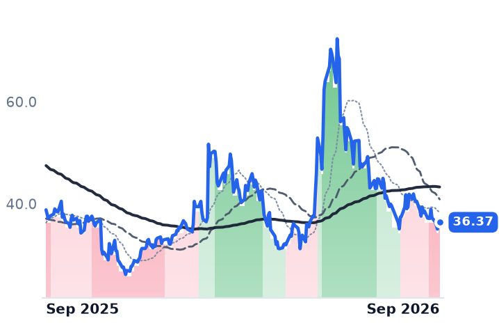 ENPH 12-month price