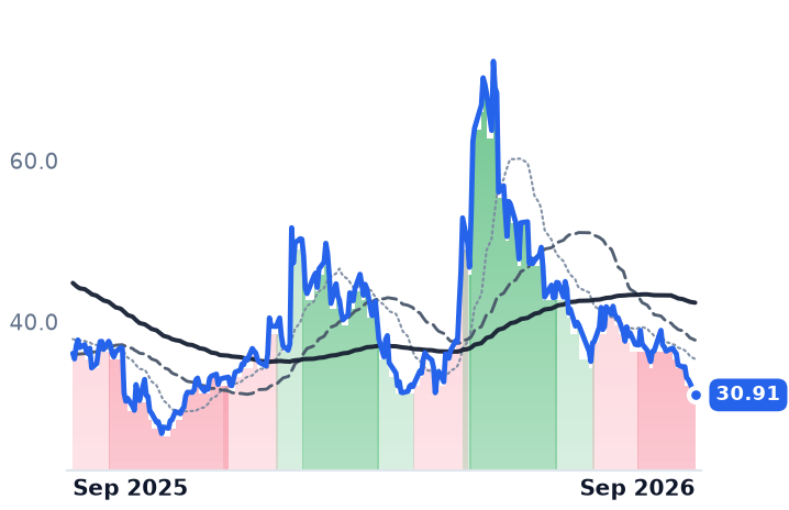ENPH 12-month price