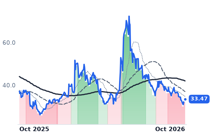 ENPH 12-month price