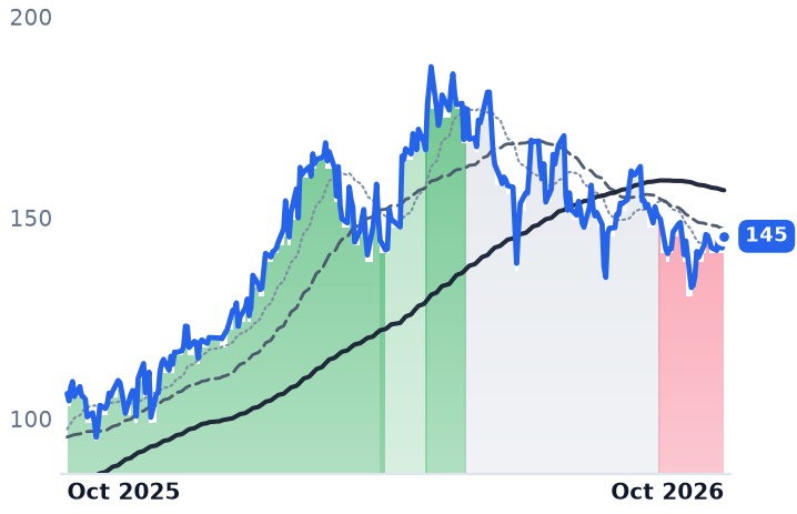 ENR.DE 12-month price