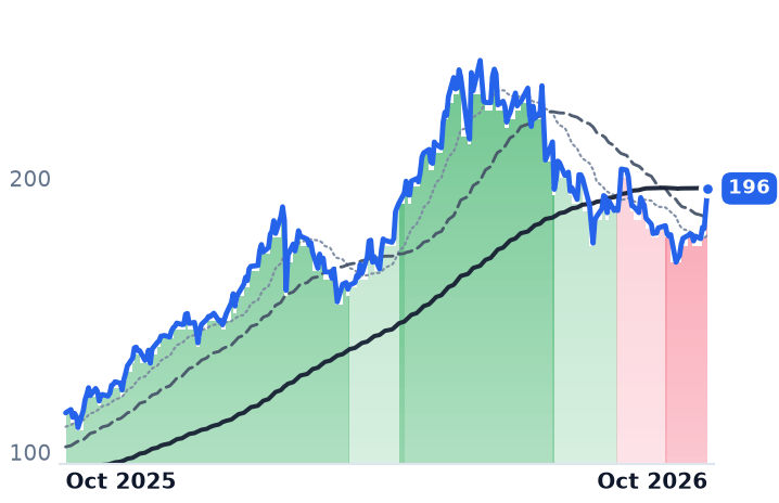ENS 12-month price