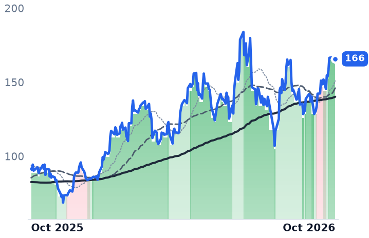 ENTG 12-month price