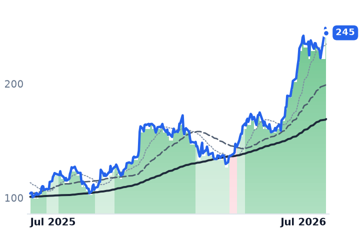 ENVA 12-month price