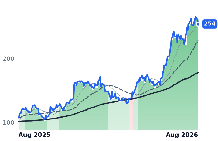 ENVA 12-month price