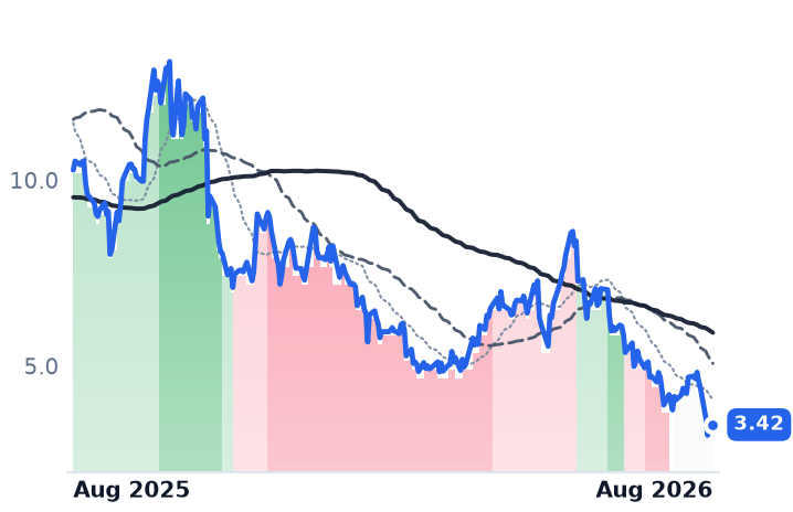 ENVX 12-month price