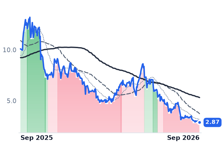 ENVX 12-month price