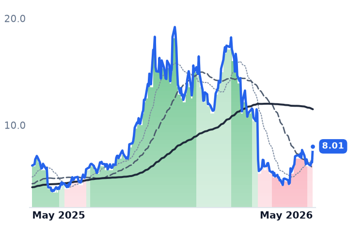 EOSE 12-month price