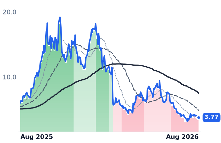 EOSE 12-month price