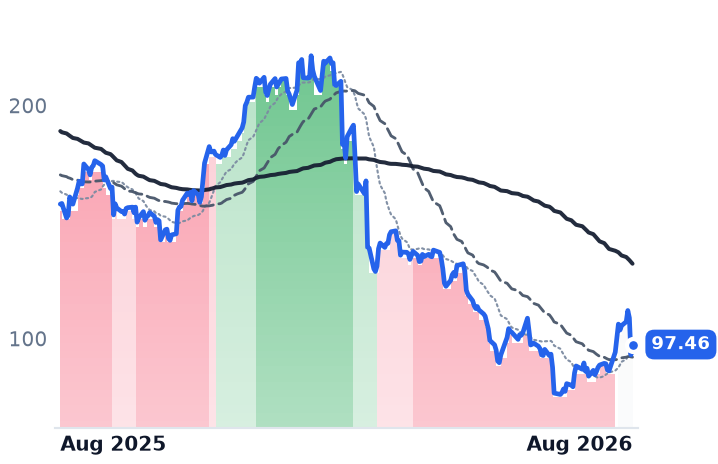 EPAM 12-month price