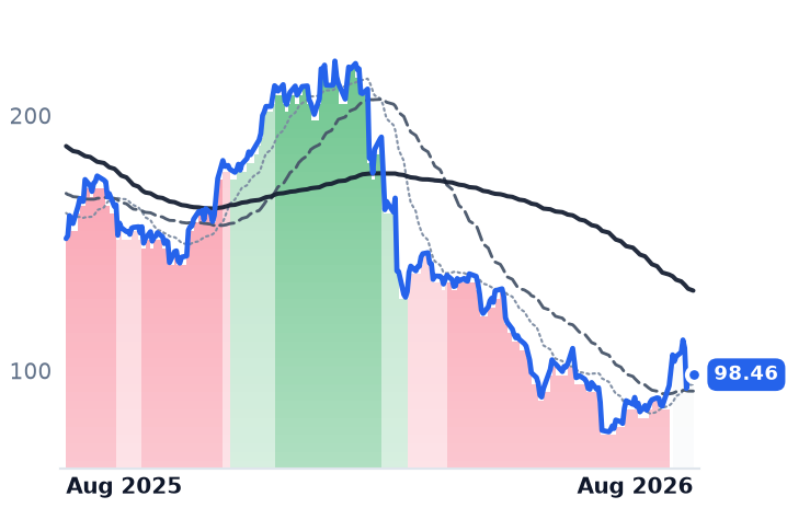 EPAM 12-month price