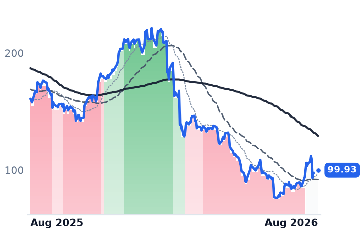 EPAM 12-month price