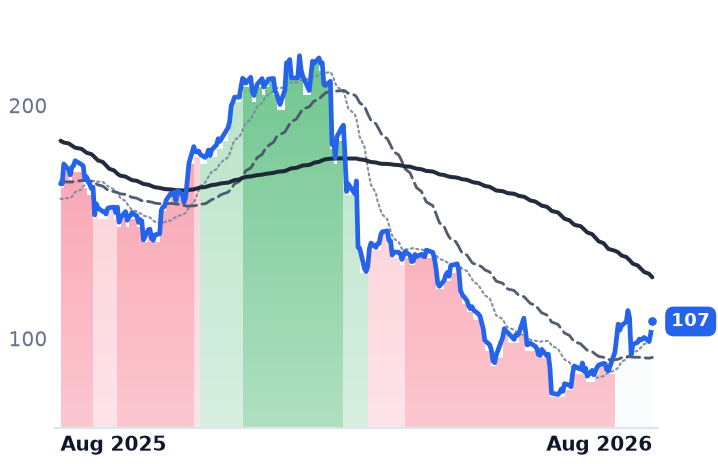 EPAM 12-month price