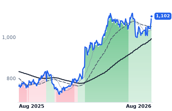 EQIX 12-month price