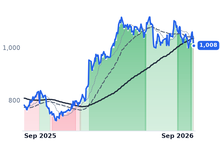 EQIX 12-month price