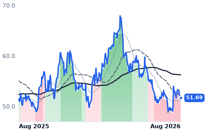 EQT 12-month price
