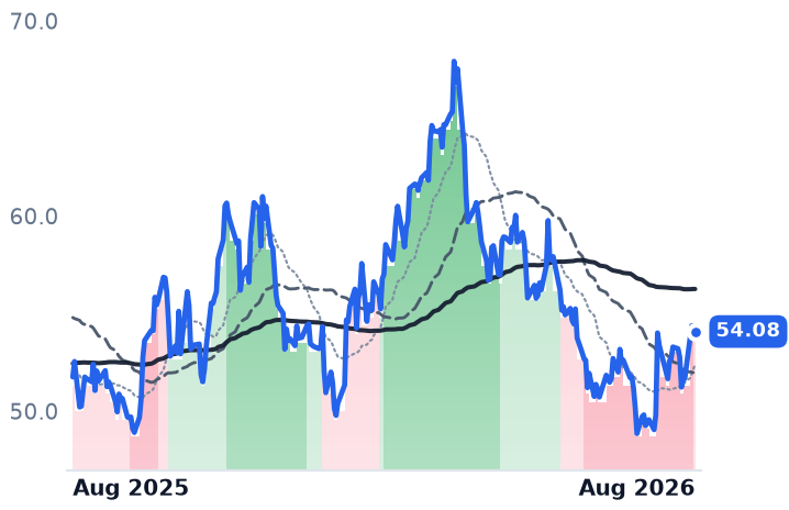 EQT 12-month price