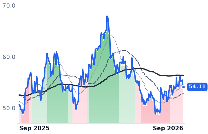 EQT 12-month price