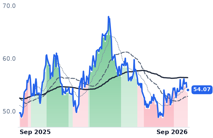EQT 12-month price