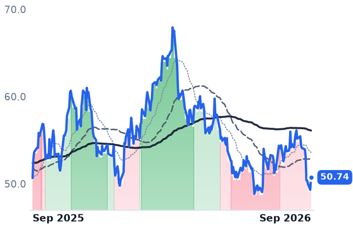 EQT 12-month price