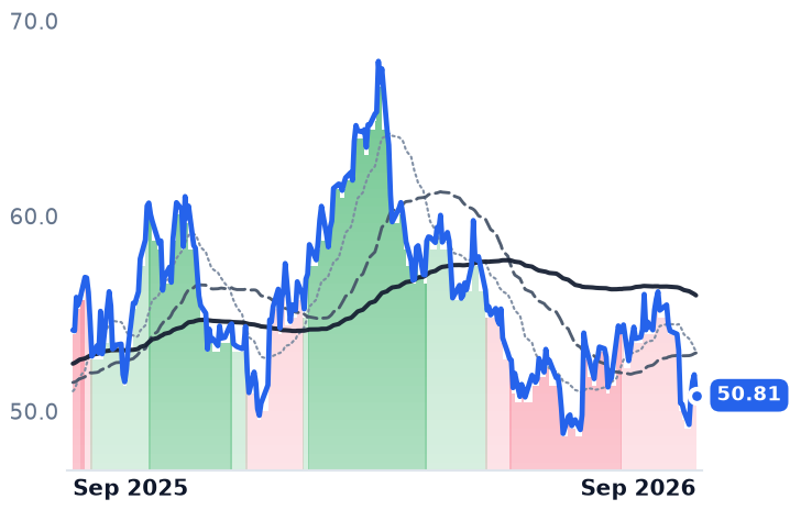 EQT 12-month price