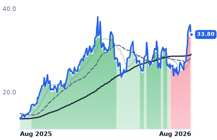 ERO 12-month price