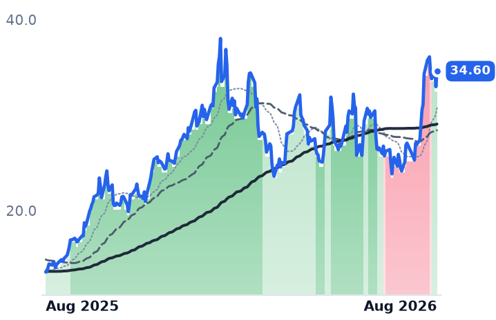 ERO 12-month price