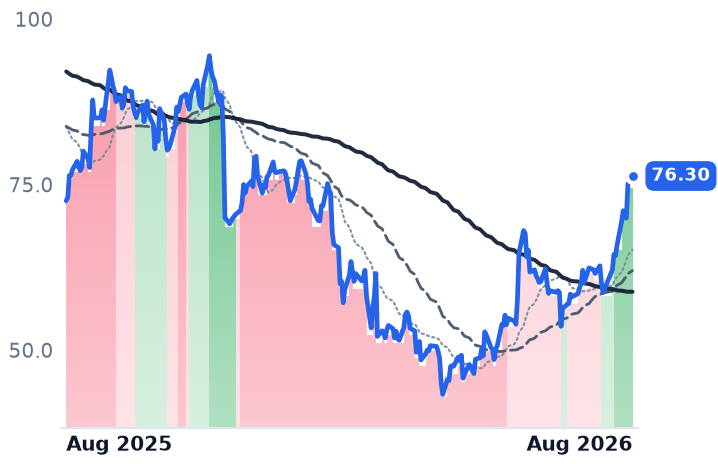 ESTC 12-month price