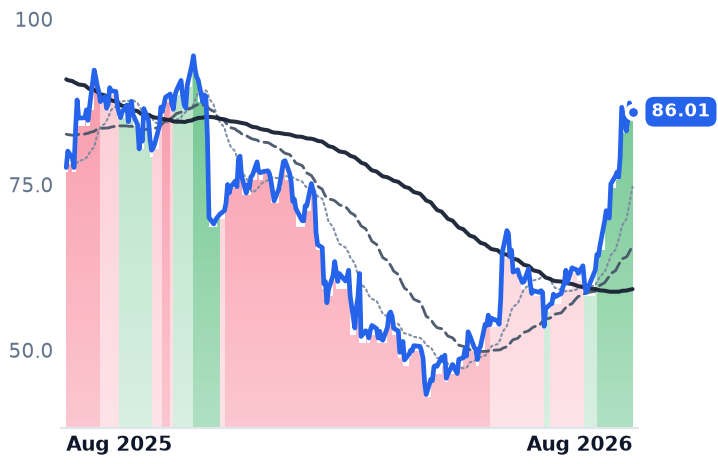 ESTC 12-month price
