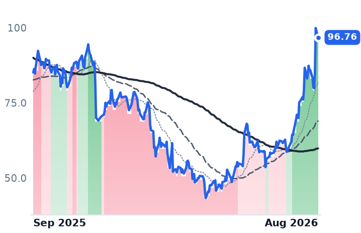 ESTC 12-month price