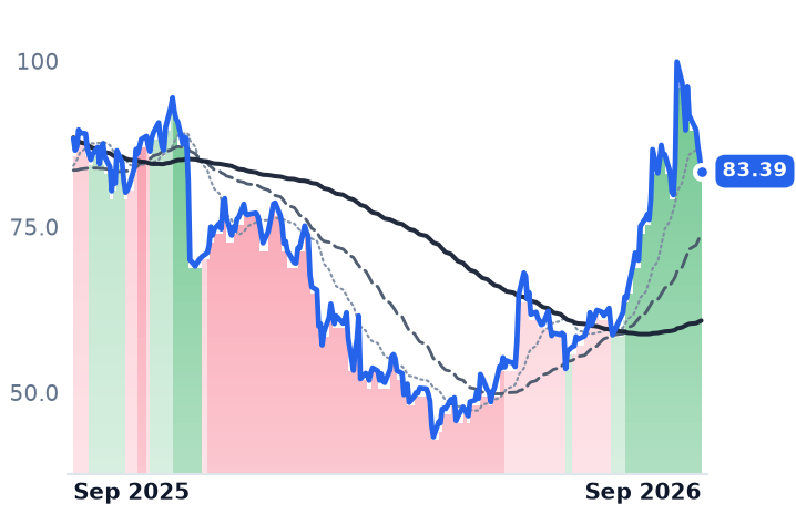 ESTC 12-month price