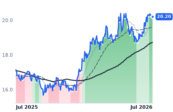 ET 12-month price