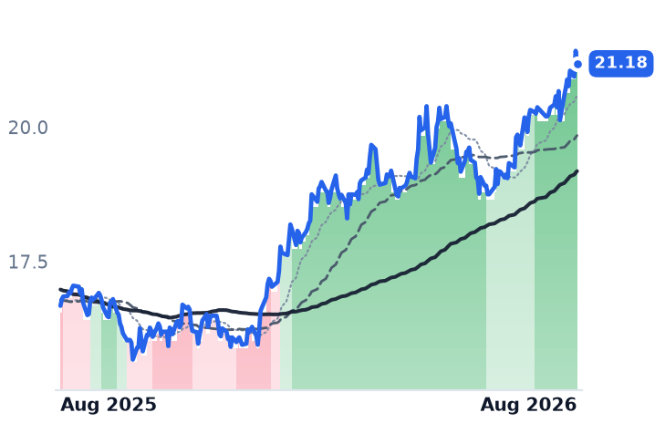ET 12-month price