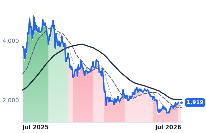 ETH-USD 12-month price