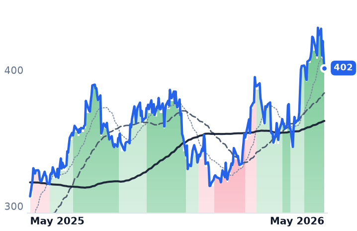 ETN 12-month price