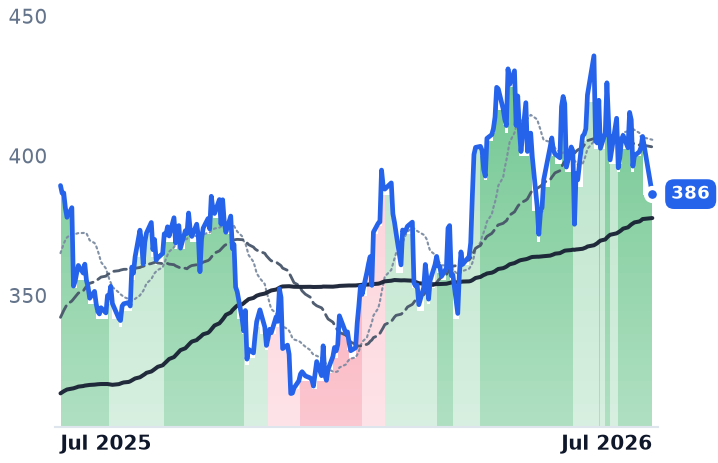 ETN 12-month price
