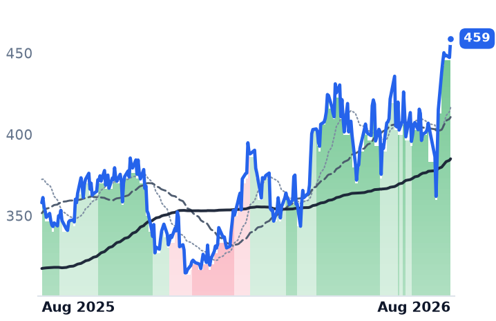ETN 12-month price