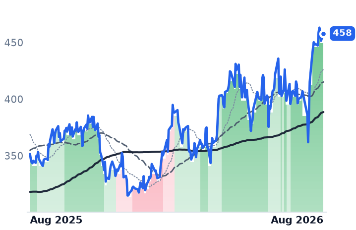 ETN 12-month price