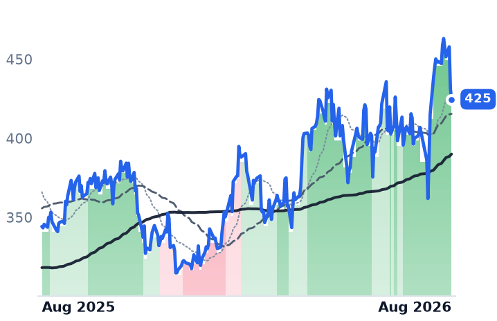 ETN 12-month price