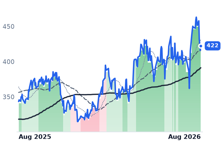 ETN 12-month price