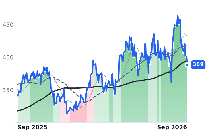 ETN 12-month price