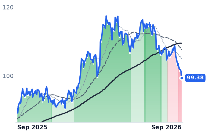 ETR 12-month price