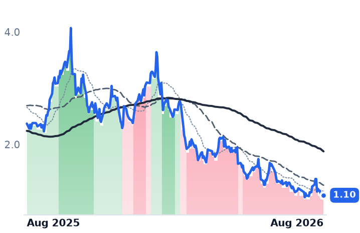 EU 12-month price
