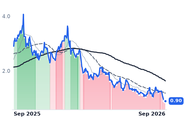 EU 12-month price