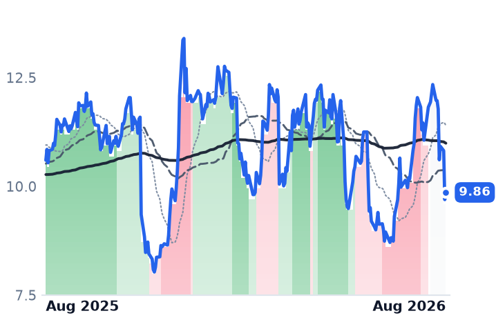 EVCM 12-month price
