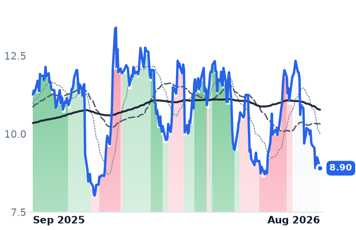 EVCM 12-month price