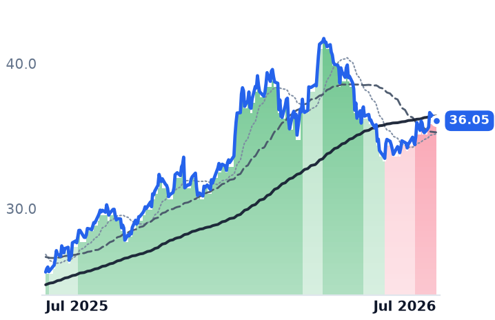 EWZ 12-month price
