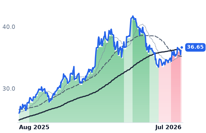 EWZ 12-month price